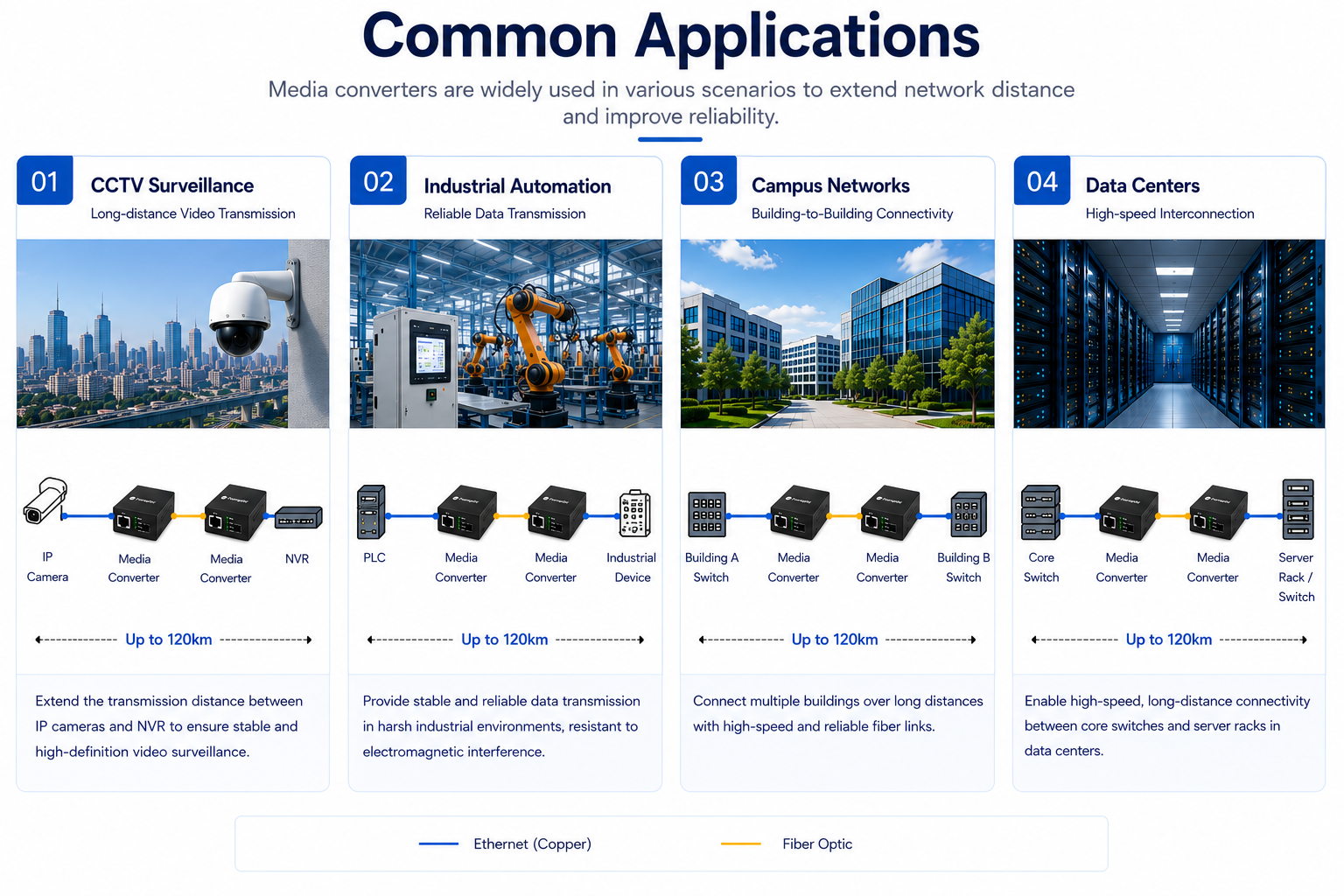 fiber media converter common applications diagram CCTV industrial campus data center