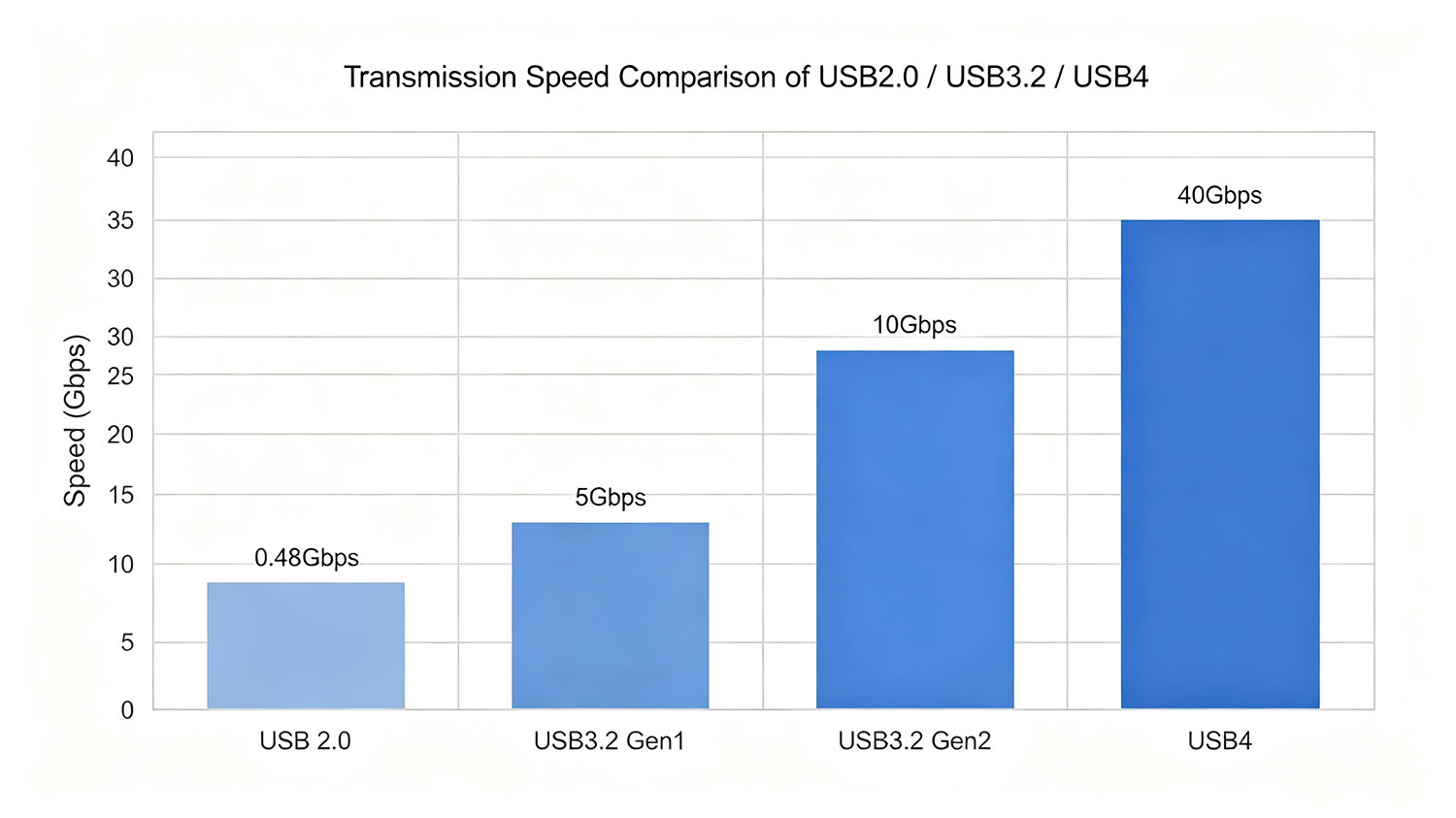 USB2.0,USB3.2,USB4.0