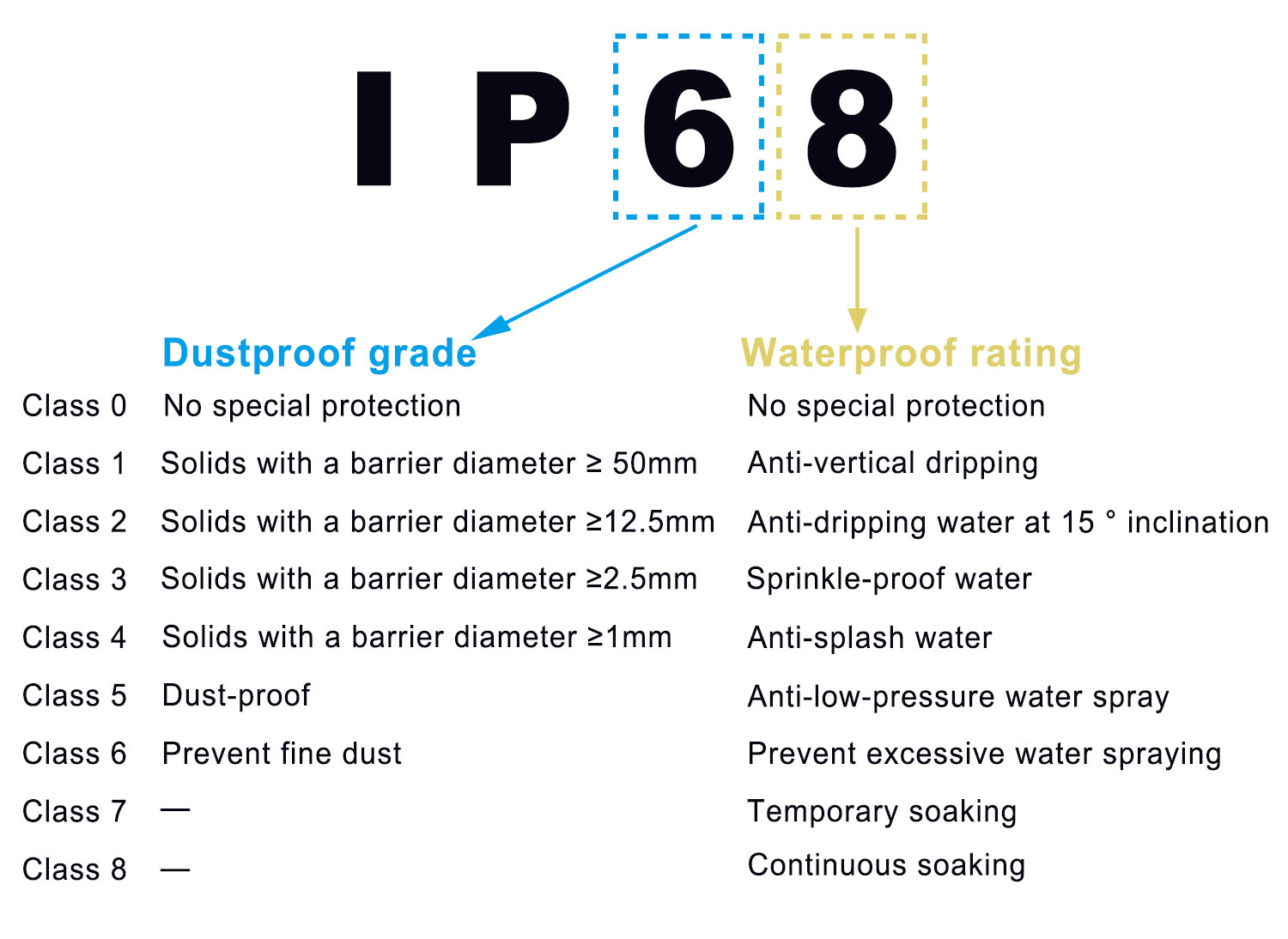IP65, IP66, IP67, IP68 M12 waterproof cable