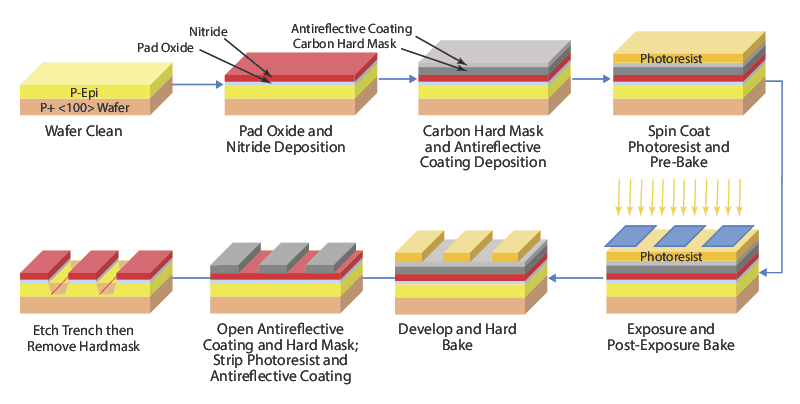 etching process