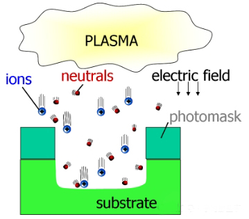 Plasma Etching