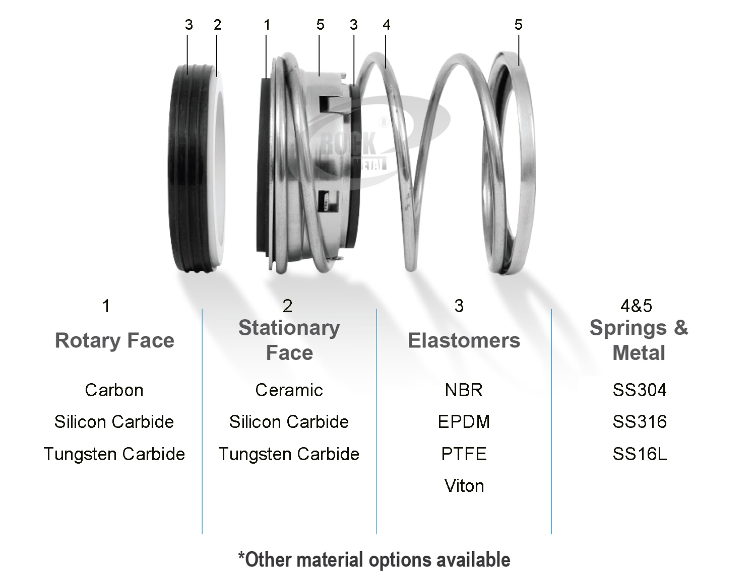 mechanical seal, pump seal, shaft seal, mechanical seal components