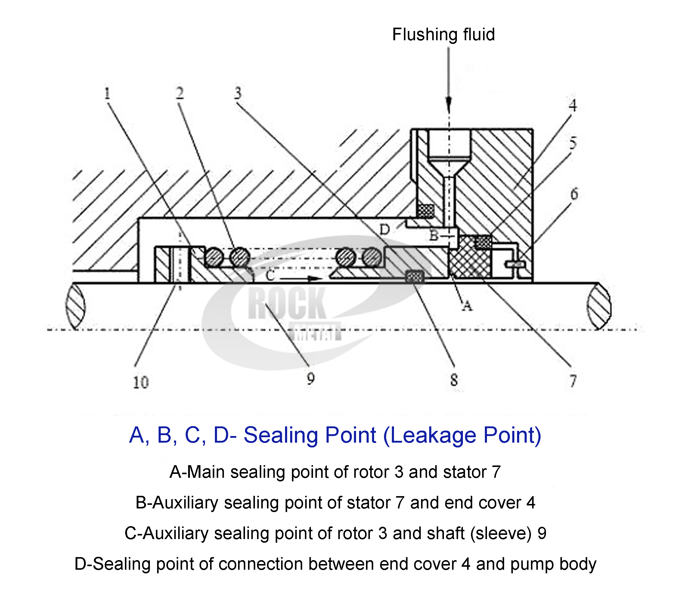 Mechanical Seal Basic Sealing Points (Leakage Points) Mechanical seals generally have four basic sealing points (leakage points), as shown in the figure A, B, C, D. A is a dynamic seal in which the end faces of the rotor 3 and the stator 7 are attached to each other and slide relative to each other. It is the main seal in the mechanical seal device and is also the key to determining the performance and life of the mechanical seal. Therefore, the processing requirements for the sealing end face are very high. At the same time, in order to maintain the necessary lubricating film between the sealing end faces, the unit area pressure on the end face must be strictly controlled. If the pressure is too high, it is not easy to form a stable lubricating film, which will accelerate the wear of the end face; if the pressure is too low, the leakage will increase. Therefore, in order to obtain good sealing performance and sufficient life, it is necessary to ensure that the unit area pressure value of the end face is in the most appropriate range. B is the seal between the stator 7 and the end cover 4; C is the seal between the rotor 3 and the matching the shaft (or sleeve) 9. Because it can move axially with the compensation ring and play a sealing role, it is also called a secondary seal; D is the seal between end cover 4 and pump body B, C, and D are static seals, generally sealed with gaskets such as O-shaped and V-shaped sealing rings, which are not easy to leak. 机械密封基本密封点(泄漏点) A是旋转环与静止环的端面彼此贴合作相对滑动的动密封,它是机械密封装置中的主密封,也是决定机械密封性能和寿命的关键。因此,对密封端面的加工要求很高,同时为了使密封端面间保持必要的润滑液膜,必须严格控制端面上的单位面积压力,压力过大,不易形成稳定的润滑液膜,会加速端面的磨损;压力过小,泄漏量增加。所以,要获得良好的密封性能又有足够寿命,一定要保证端面单位面积压力值在最适当的范围。 B为静环7与压盖4端面之间的密封; C处为动环3与轴(或轴套)9配合面之间的密封,因能随补偿环轴向移动并起密封作用,所以又称副密封; D处为压盖与泵壳端面之间的密封。 B、D、C三处是静止密封,一般采用O形、V形密封圈等垫圈密封,不易泄漏。 For more information about mechanical seals or assistance with your specific requirements, feel free to contact us. Our team of experts is here to help you find the perfect sealing solution for your needs. 如需有关机械密封的更多信息或满足您的特定要求,请随时联系我们。我们的专家团队将帮助您找到适合您需求的完美密封解决方案。
