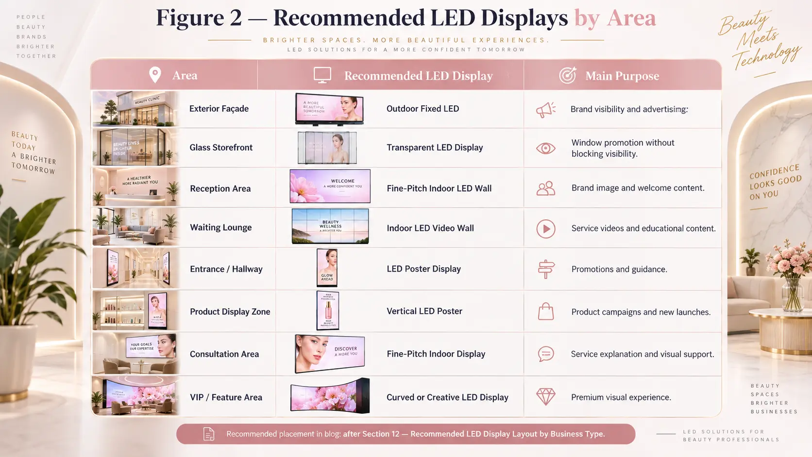 Recommended LED displays by area for beauty clinics including exterior reception waiting lounge consultation and VIP spaces