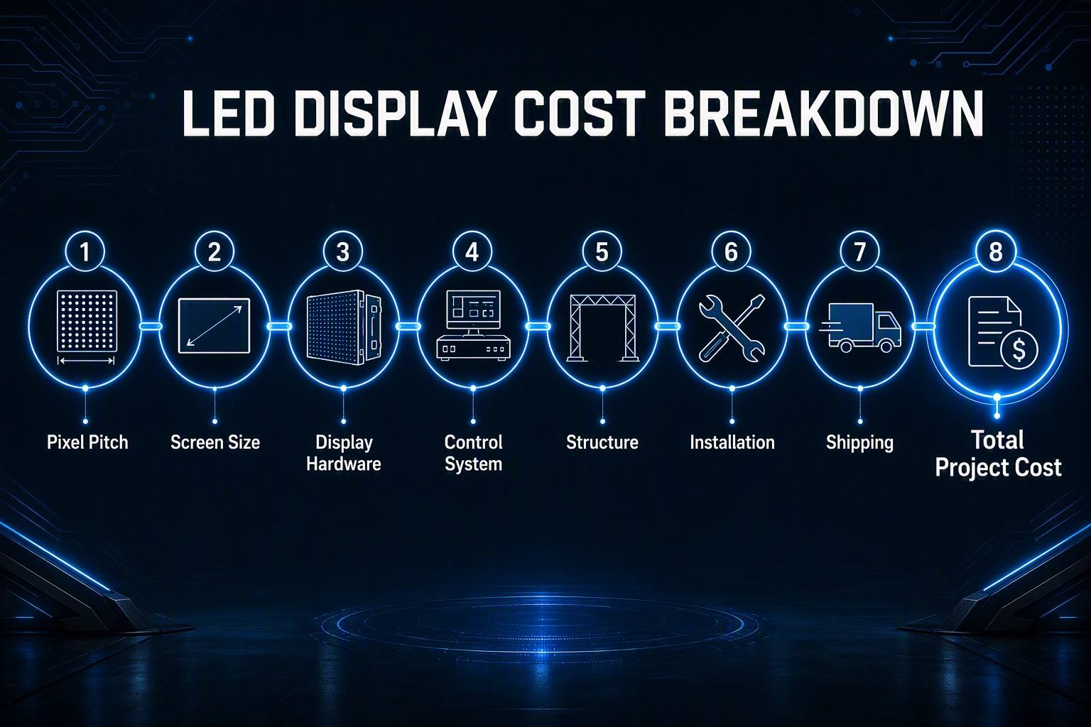 LED display cost breakdown including hardware, control system, structure, installation, and shipping
