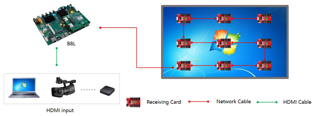 The HD-B8L receives media content through multiple sources and processes signals before sending them to LED display systems.