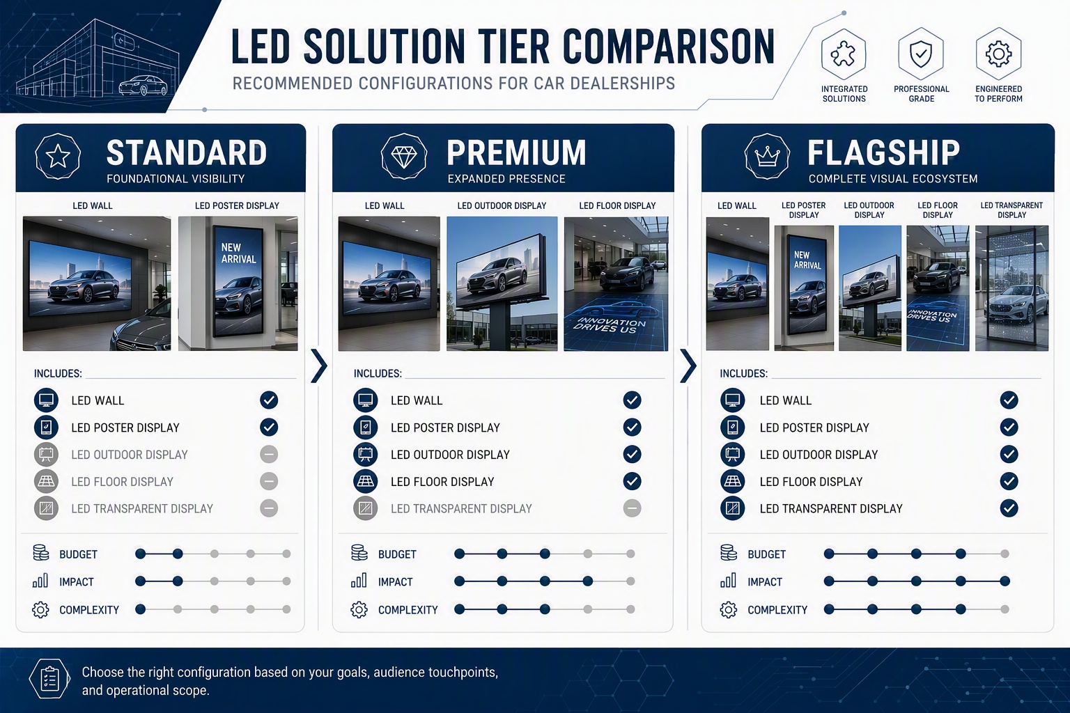 4s dealership led display configuration guide from standard to premium and flagship solutions