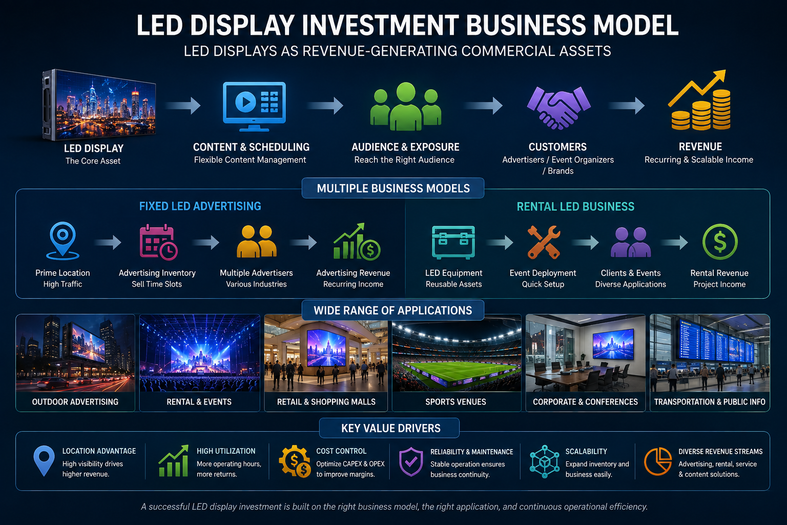 outdoor LED advertising display used as a commercial media asset