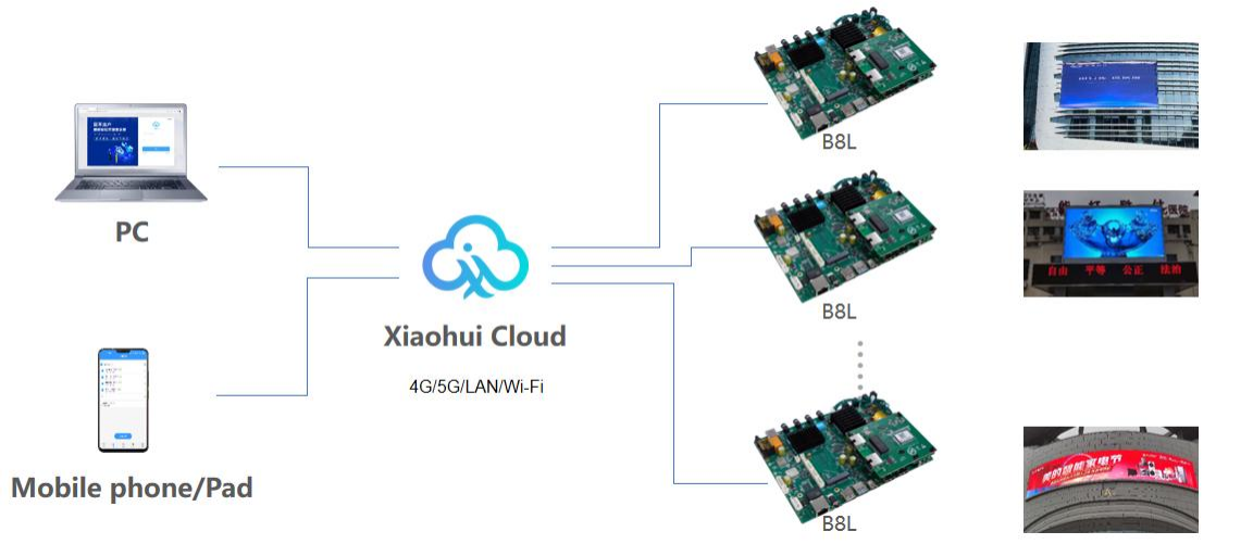 Software ecosystem supporting LED display configuration, content publishing. and remote management.