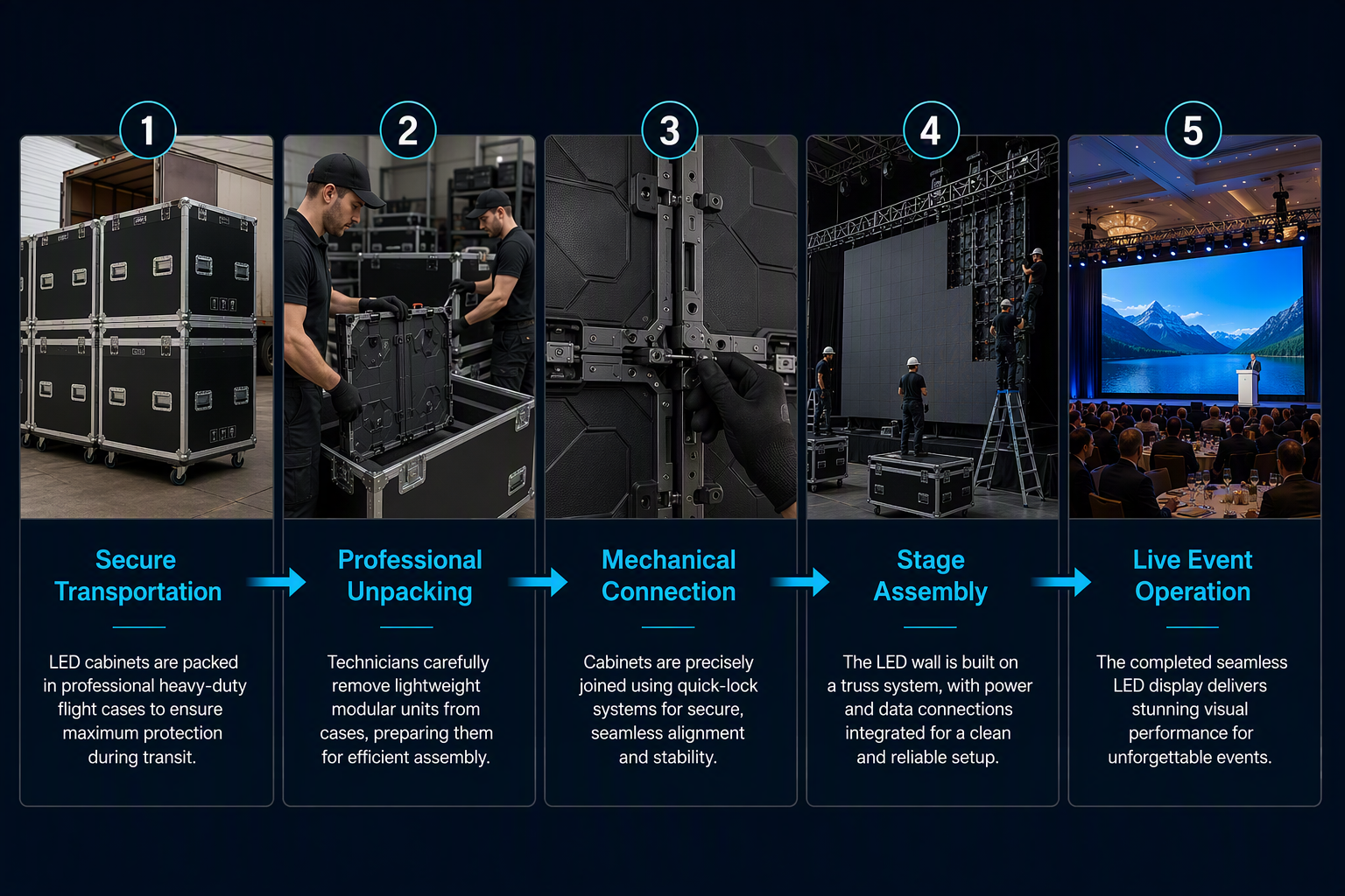 rental led cabinet transport assembly installation and operation workflow