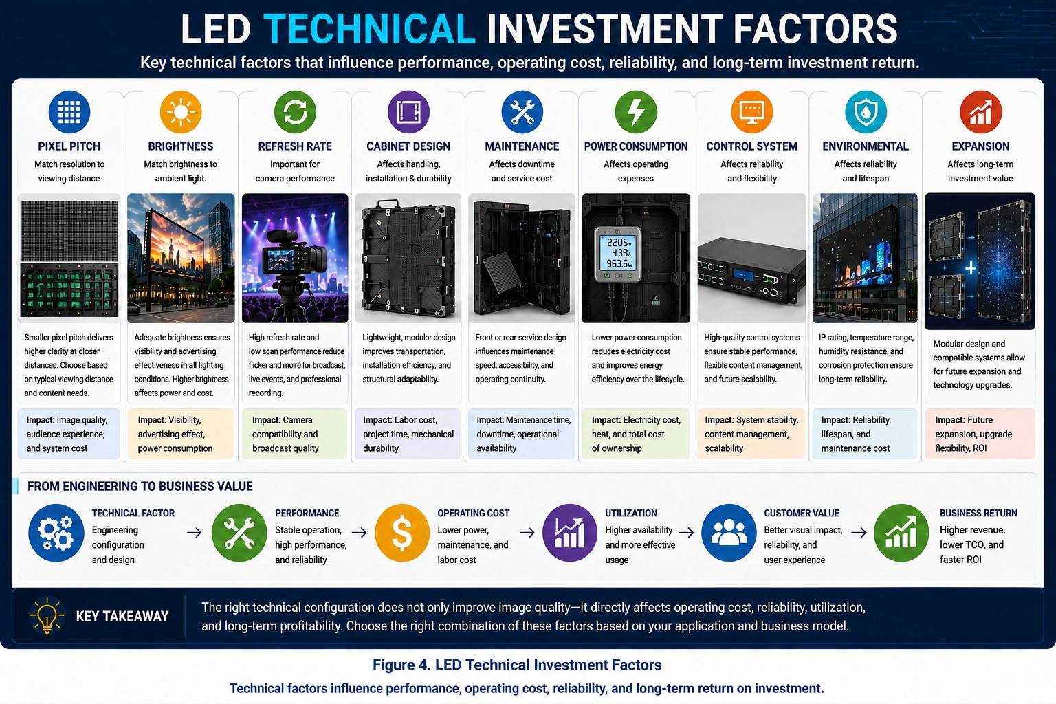 LED display investment factors including pixel pitch brightness power maintenance and utilization