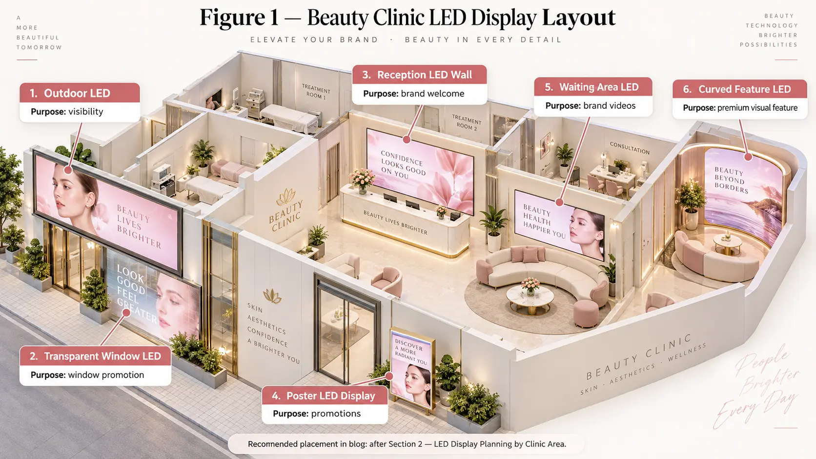 Beauty clinic LED display layout for storefront reception waiting area poster display and curved feature screen