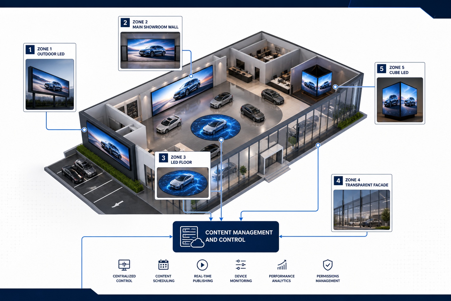 4s dealership led display solution architecture combining indoor outdoor floor transparent and cube led displays