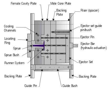 Mold price = material cost + process difficulty + production capacity demand