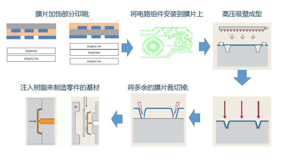 Integrated molding: It integrates the molding and decoration processes, reducing the connection and turnover between multiple processes in traditional techniques, improving production efficiency, and lowering production costs.