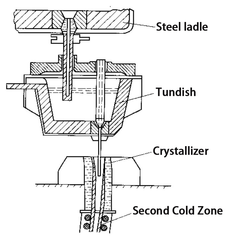 tundish