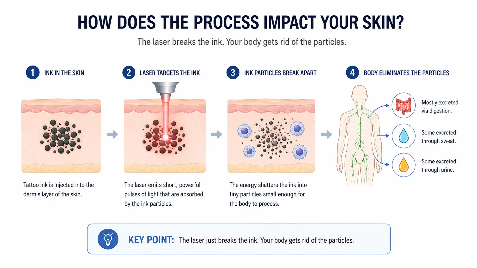 How Does the Process Impact Your Skin?