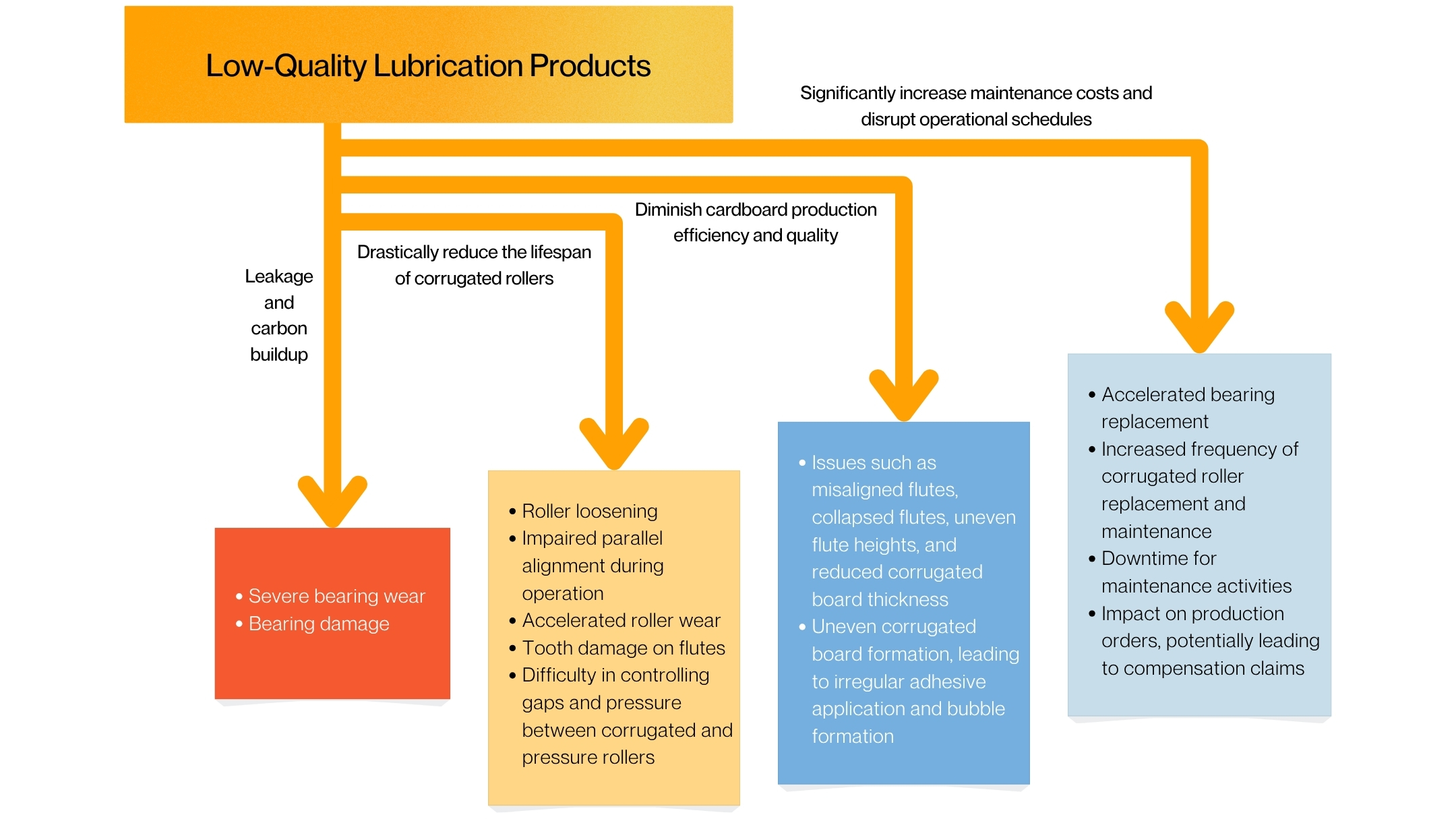 Sharing Our Insights on Conquering Lubrication Challenges in Corrugated Paper Production Lines
