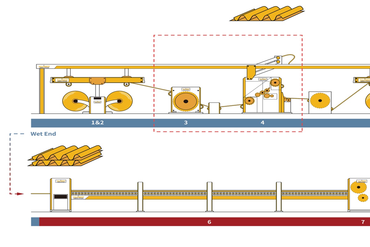 Sharing Our Insights on Conquering Lubrication Challenges in Corrugated Paper Production Lines