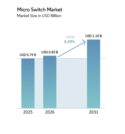 micro switch market trend