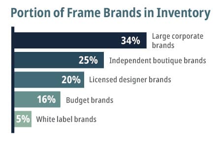 Eyewear Frame Trends 2025