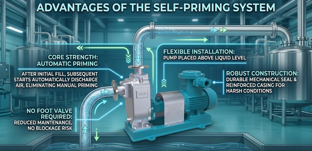Self-priming Pump