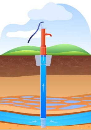 Groundwater can be extracted through wells, but over-extraction can cause wells to run dry