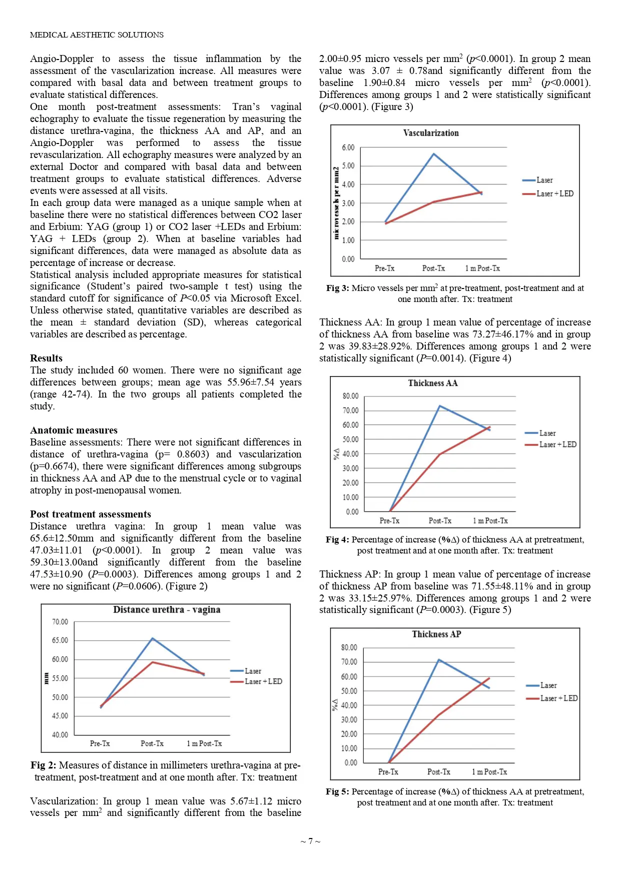 Anatomical outcomes of therapy with LEDs in combination with intra vaginal CO2 vs Er YAG fractional lasers to treat vaginal atrophy
