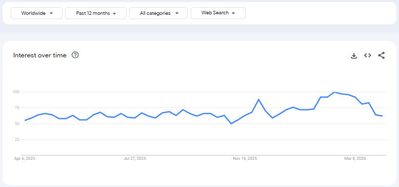 Google Trends trend line for wholesale dresses showing steady increase