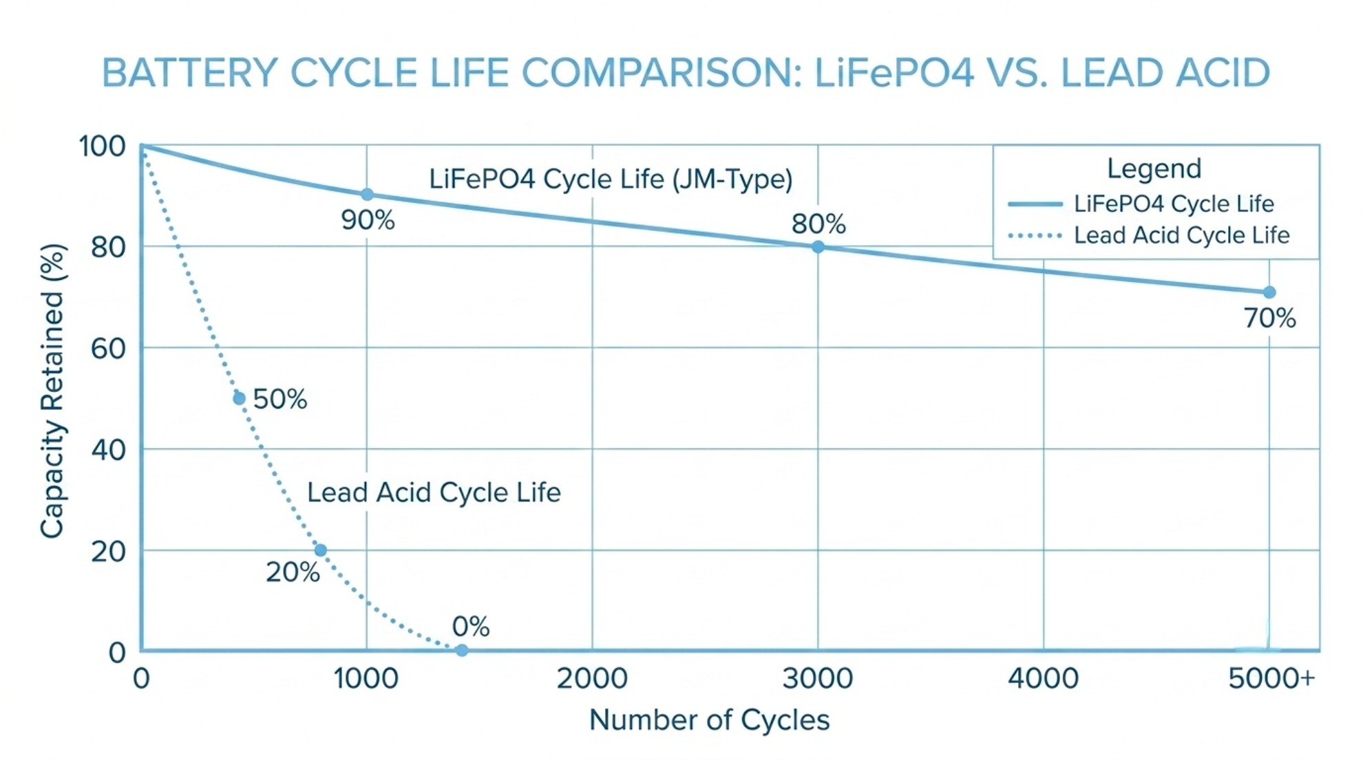 Vergleichstabelle zur Lebensdauer von LiFePO4-Batterien und herkömmlichen Blei-Säure-Batterien