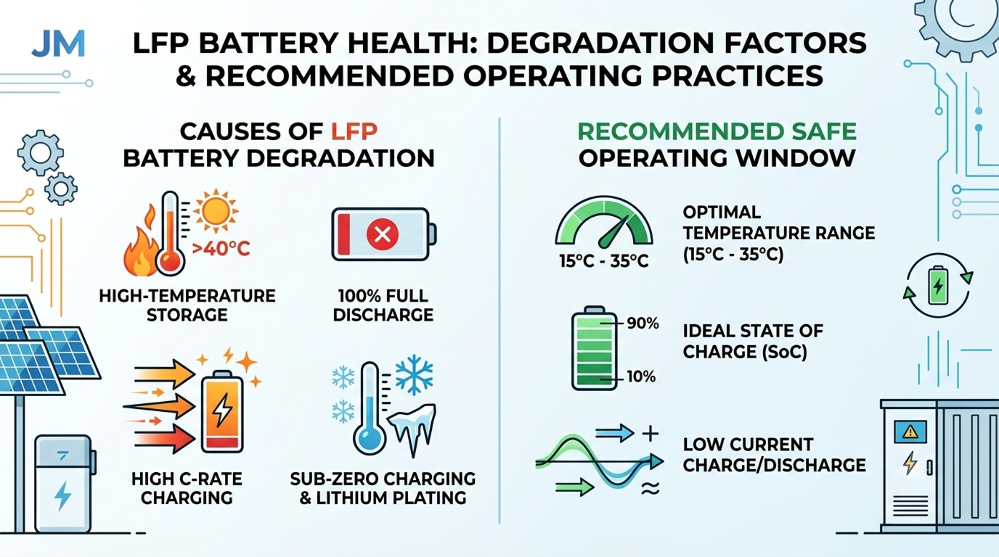 Infographic showing safe and harmful operating conditions for JM Energy LiFePO4 batteries, temperature, DoD and C-rate lifespan reference
