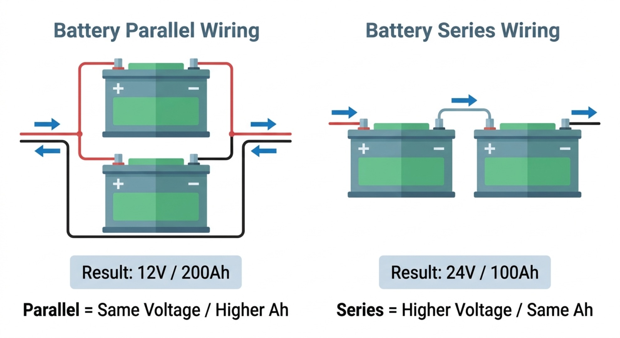Nebeneinander liegende Infografik zum Vergleich paralleler und serieller Batterieverkabelung, die Spannungs- und Amperestundenänderungen zeigt