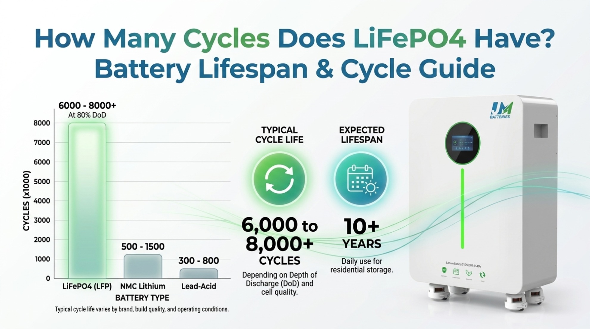 Prismatische LiFePO4-Batteriezellen mit Solarenergiespeichersystem für Privathaushalte, Foto vom realen Standort