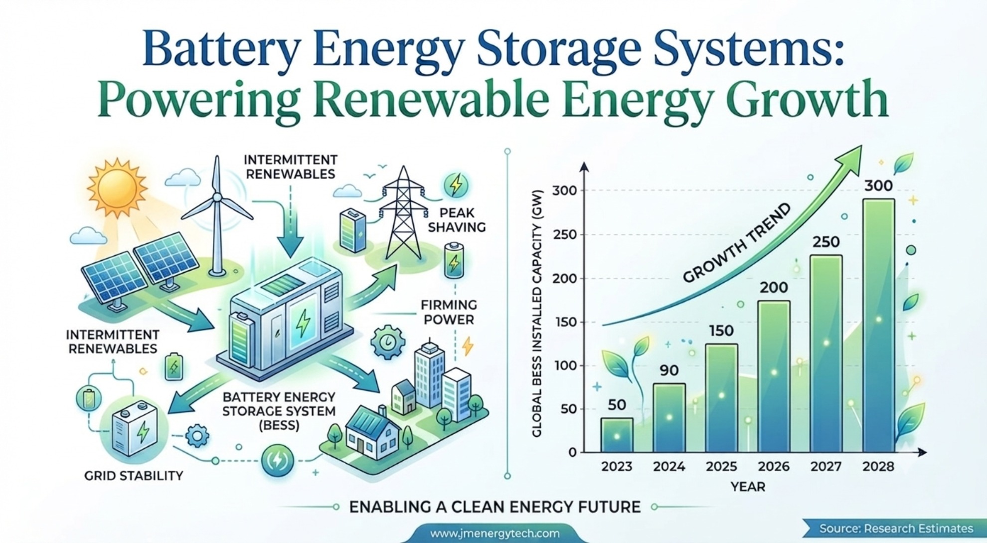 Utility-scale battery energy storage station with wind turbines and solar panels, clean renewable energy transition illustration