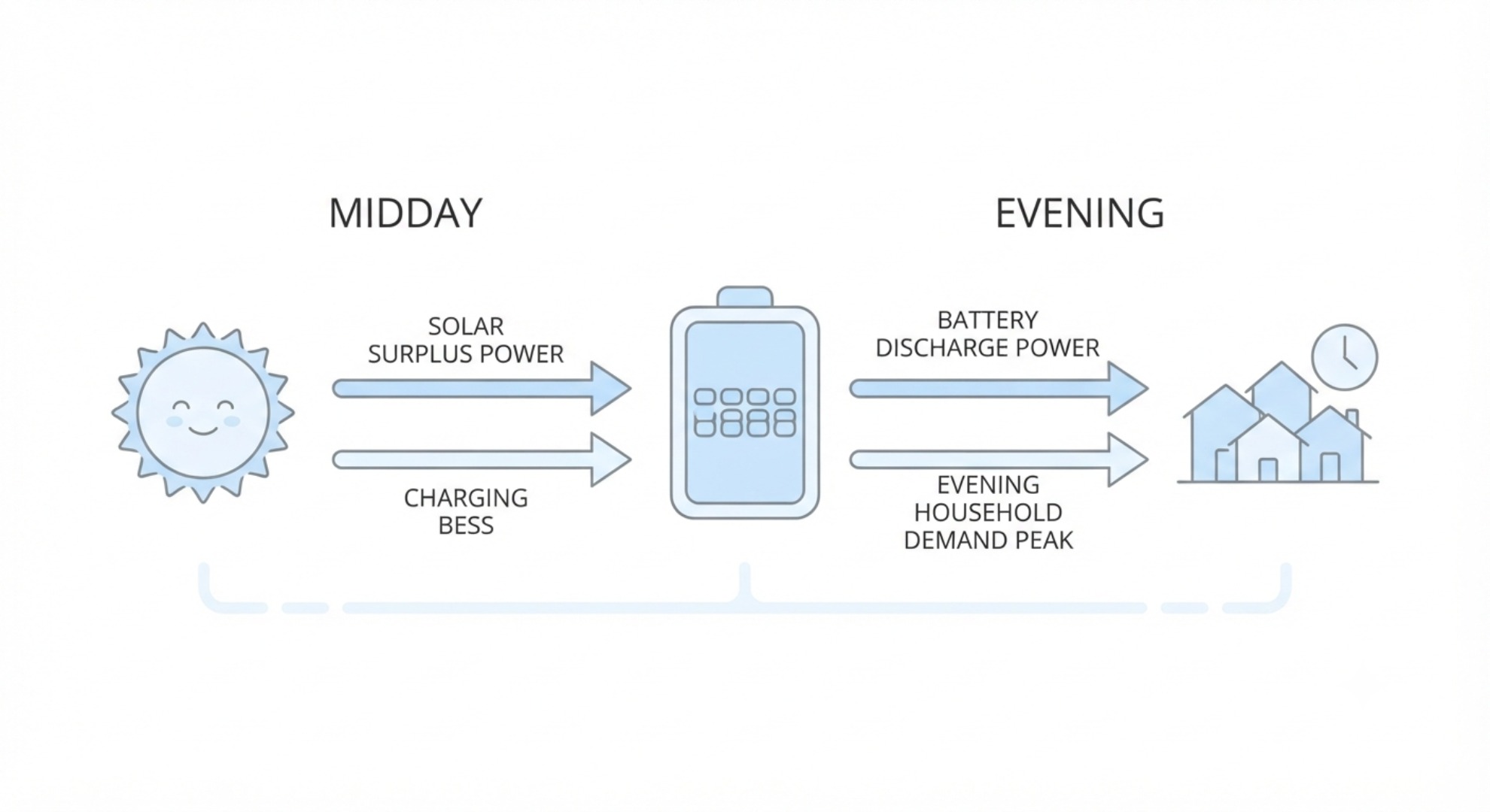 Power flow diagram of BESS charging with midday solar surplus and discharging to meet evening electricity peak load
