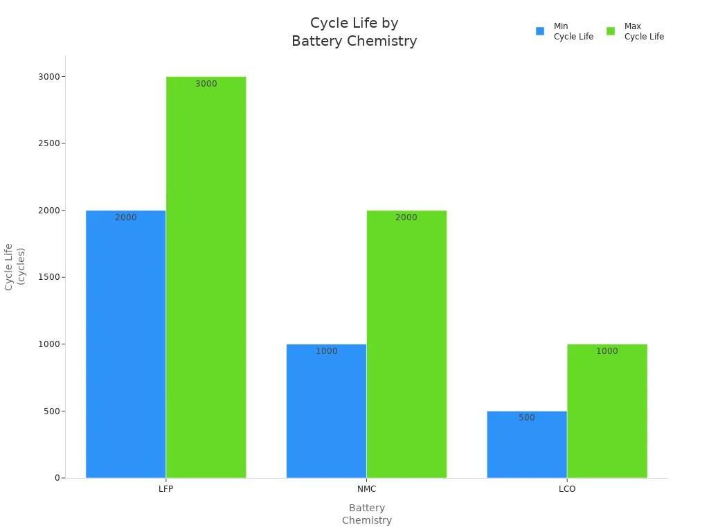 Cycle Life byBattery Chemistry-pcenersys