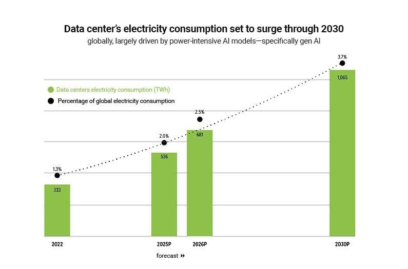 Data center's electricity consumption set to surge through 2030-pcenersys