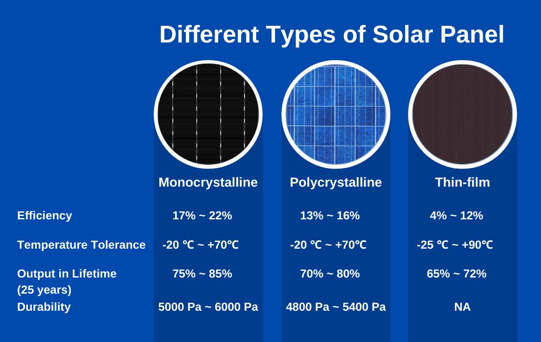 Different Types of Solar Panel