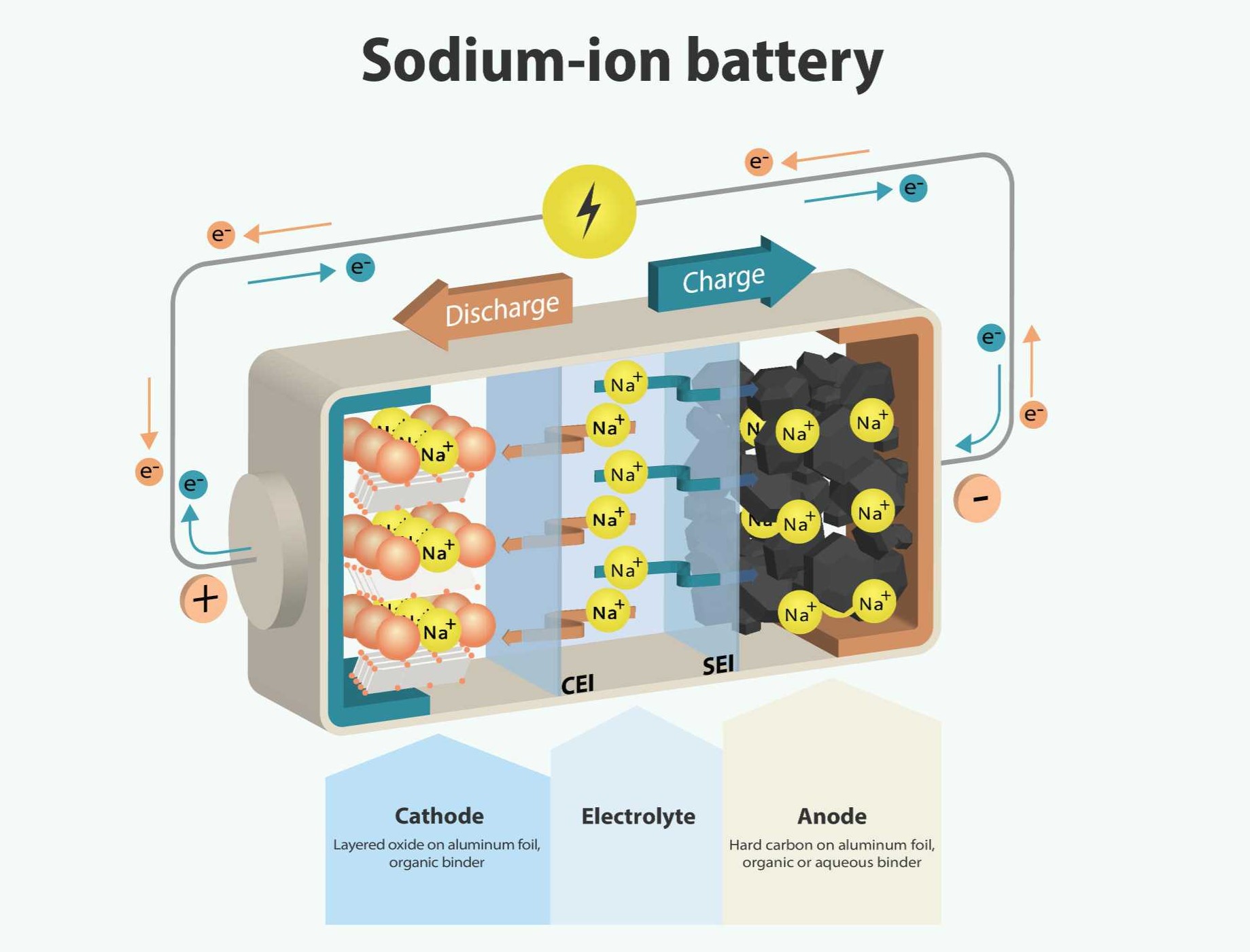 Sodium-ion battery
