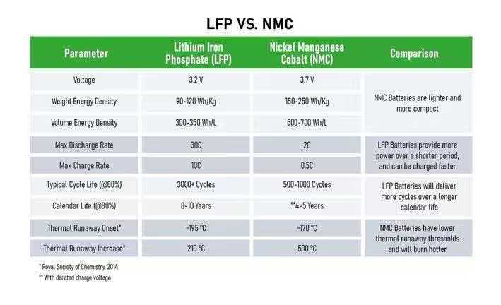 LFP vs NMC Battery: Which Technology Is Winning-pcenersys