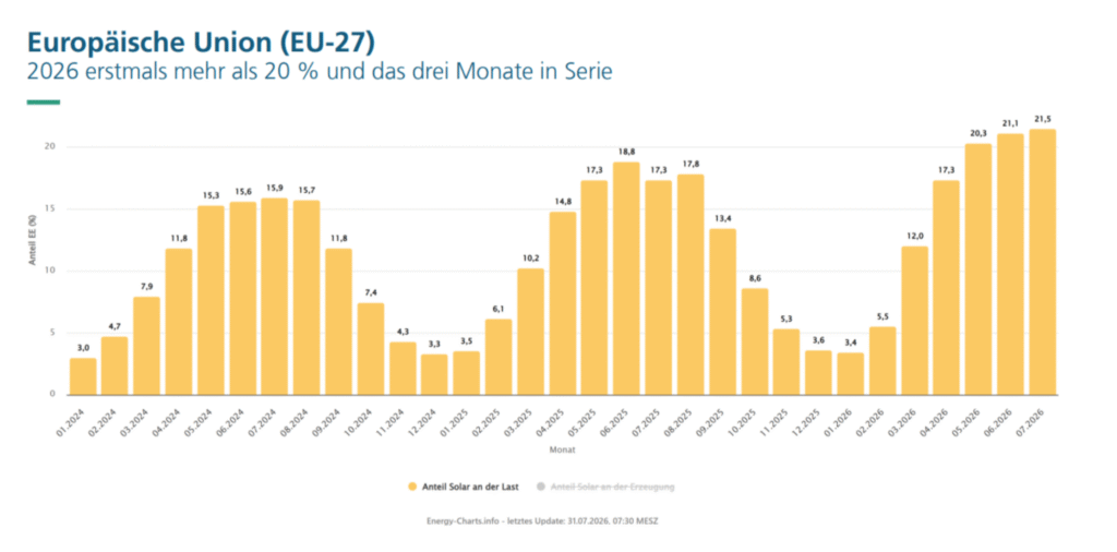 Europe’s solar power share consistently exceeds 20%, with Latvia reaching 49%—where are the opportunities for energy storage exports?