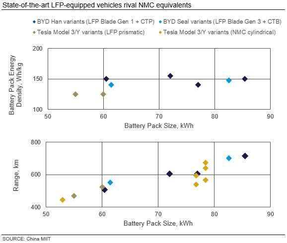 State-of-the-art LFP-equipped vehicles rival NMC equivalents-pcenersys