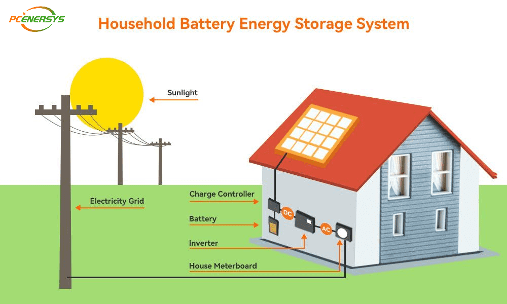 Household Battery Energy Storage System