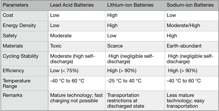 Sodium Ion Battery vs Lithium Ion Battery