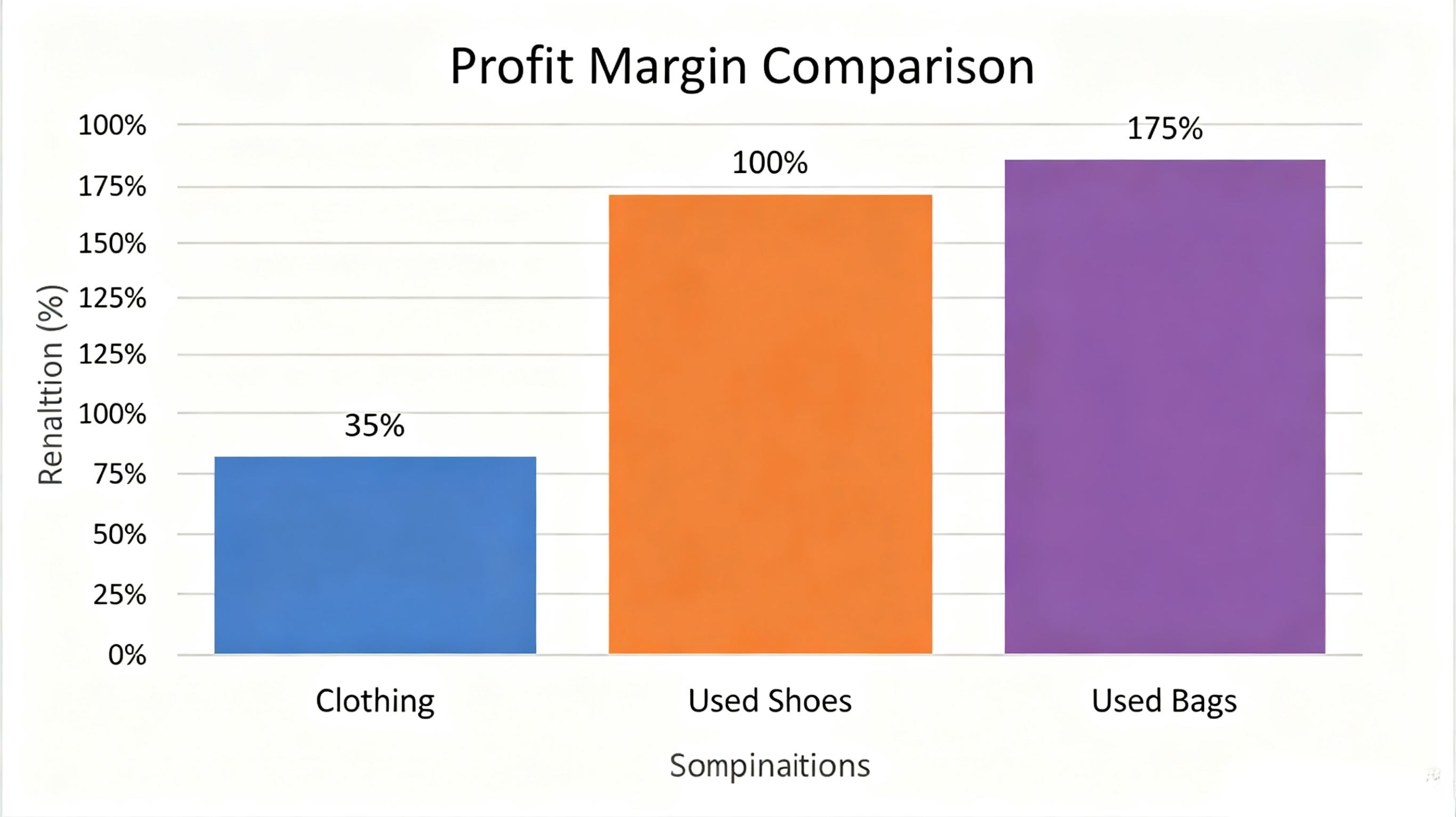 Profit margin comparison for used clothing, shoes, and bags in 2026