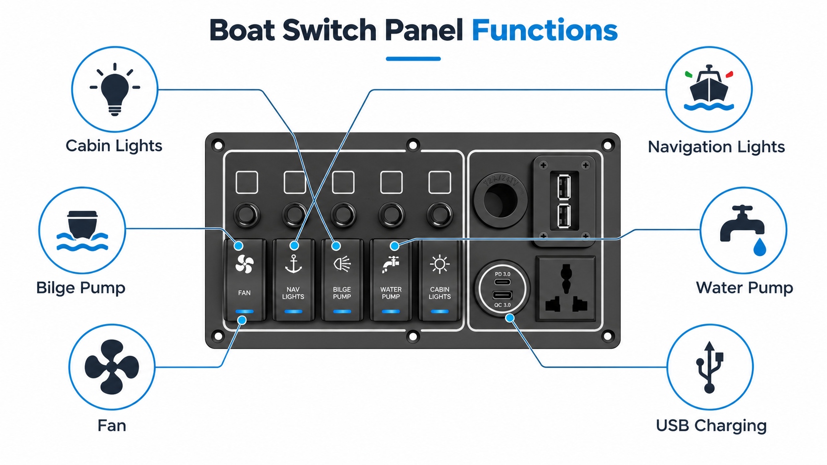 Boat switch panel function diagram showing rocker switches, cabin lights, navigation lights, bilge pump, water pump, fan and USB charging