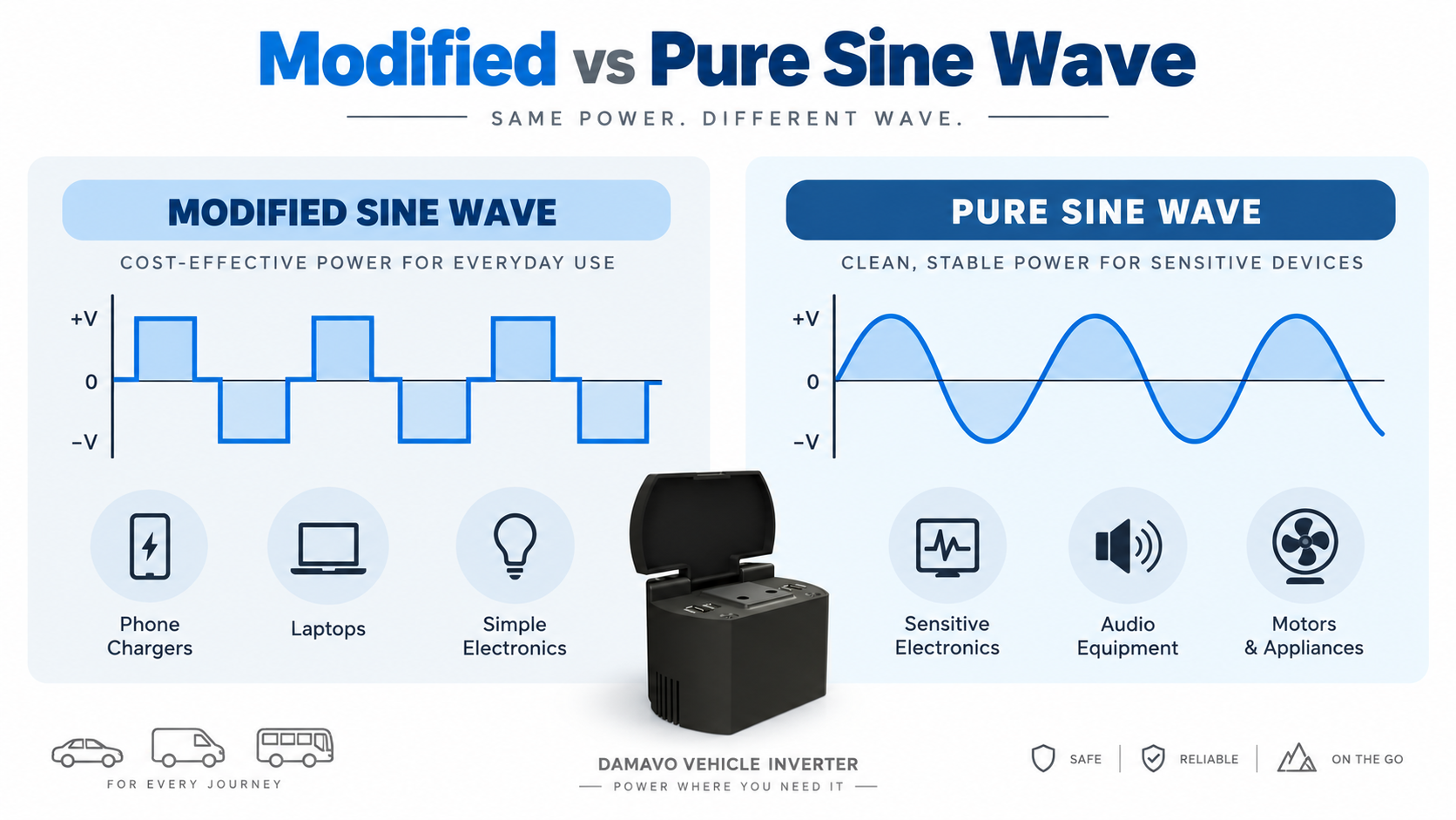 modified sine wave inverter vs pure sine wave inverter waveform comparison for car power inverter