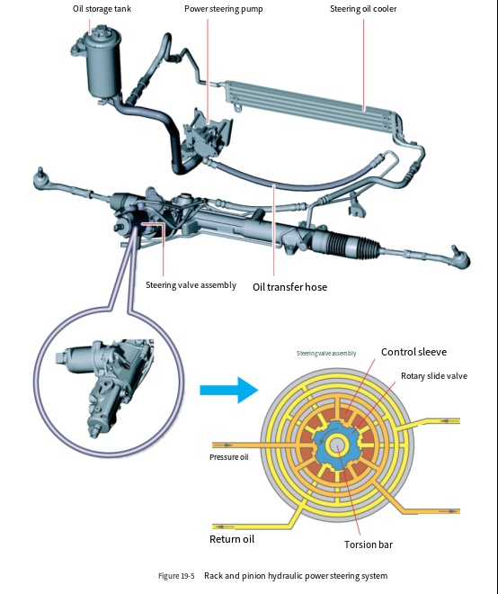 steering gear