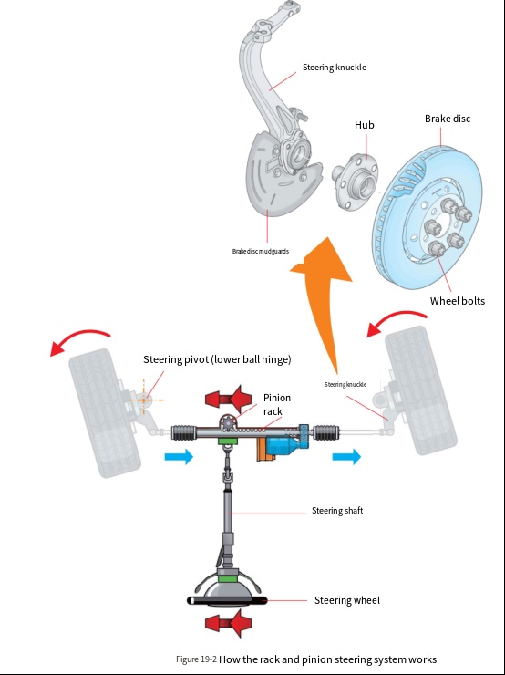 steering gear