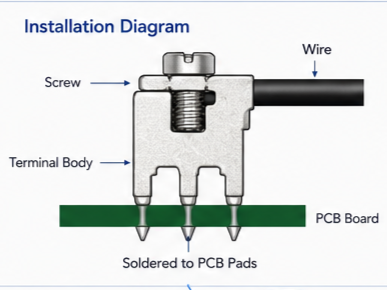 Find out what a terminal block is and its vital roles in Battery Management Systems. PCB welding terminal blocks have become the mainstream solution for mainstream BMSReliable BMS terminal blocks for stable wiring and power connection from Telian.